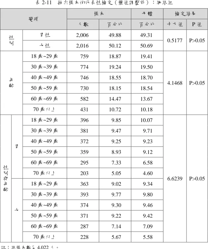 表 2-11  抽出樣本的代表性檢定（權值調整前）：網絡組  變項  樣本  母體  檢定結果  人數  百分比  百分比  卡方值  P 值  性別 男性  2,006  49.88    49.31    0.5177  P>0.05  女性  2,016  50.12    50.69    年齡 18 歲~29 歲  759  18.87    19.41    4.1468  P>0.05 30 歲~39 歲 774 19.24   19.50   40 歲~49 歲 746 18.5