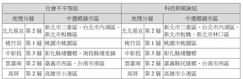 表 2-1：預試調查各分層中選之鄉鎮市區  社會不平等組  科技與風險組  地理分層  中選鄉鎮市區  地理分層  中選鄉鎮市區  北北基宜 第 2 層  新北市三重區、台北市內湖區、 新北市板橋區  北北基宜 第 2 層  新北市三重區、台北市內湖區、新北市板橋、新北市林口區  桃竹苗  第 1 層  桃園市桃園區  桃竹苗  第 1 層  桃園市桃園區  中彰投  第 3 層  彰化縣埔鹽鄉、南投縣埔里鎮  中彰投  第 3 層  彰化縣埔鹽鄉  雲嘉南  第 2 層  嘉義市西區、台南市南區  雲嘉南