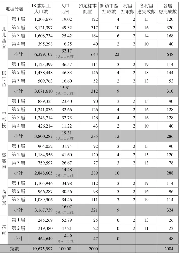 表 2-3  正式調查之抽樣設計  地理分層  18 歲以上  人口數  人口 比例  預定樣本 配置  鄉鎮市區 抽取數  村里  抽取數  各村里  應完成數  各層  應完成數  北 北 基 宜  第 1 層  1,203,678  19.02  122  4  2  15  120 第 2 層 3,121,397 49.32 317 10 2 16 320 第 3 層 1,608,734 25.42 164 6 2 14 168 第 4 層 395,298 6.25 40 2 2 10 40  小計