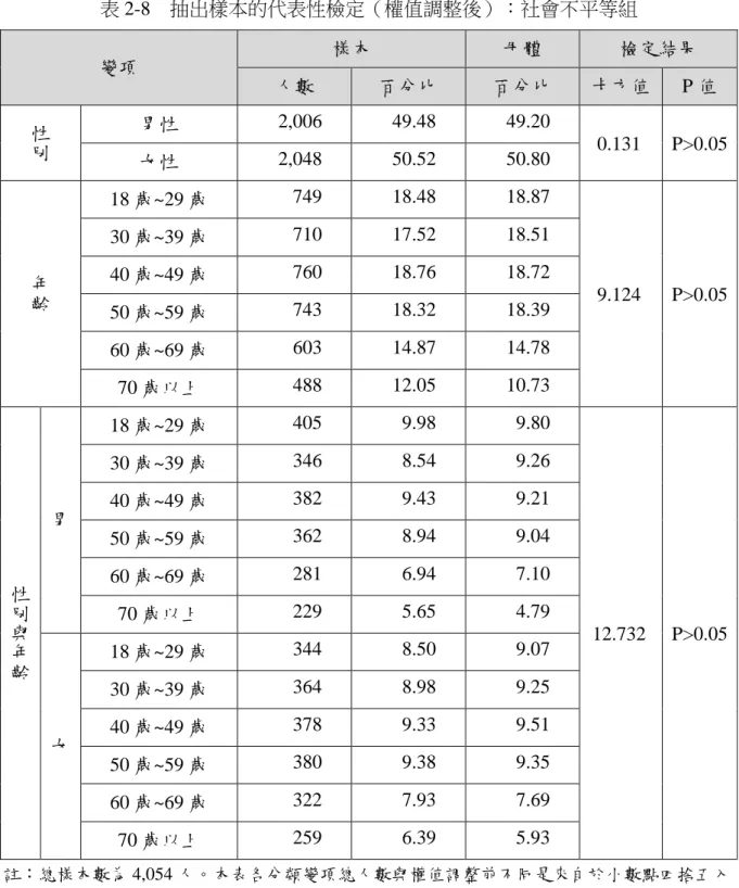 表 2-8  抽出樣本的代表性檢定（權值調整後）：社會不平等組  變項  樣本  母體  檢定結果  人數  百分比  百分比  卡方值  P 值  性 別 男性  2,006  49.48  49.20  0.131  P>0.05  女性  2,048  50.52  50.80  年 齡 18 歲~29 歲  749  18.48  18.87  9.124  P>0.05 30 歲~39 歲 710 17.52 18.51 40 歲~49 歲 760 18.76 18.72  50 歲~