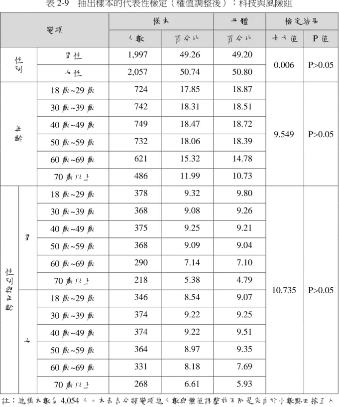 表 2-9  抽出樣本的代表性檢定（權值調整後）：科技與風險組  變項  樣本  母體  檢定結果  人數  百分比  百分比  卡方值  P 值  性 別 男性  1,997  49.26  49.20  0.006  P>0.05  女性  2,057  50.74  50.80  年 齡 18 歲~29 歲  724  17.85  18.87  9.549  P>0.05 30 歲~39 歲 742 18.31 18.51 40 歲~49 歲 749 18.47 18.72  50 歲~