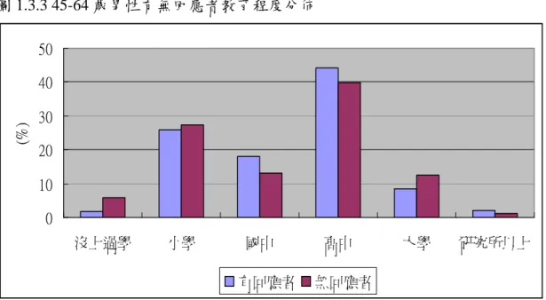 圖 1.3.3 45-64 歲男性有無回應者教育程度分佈  01020304050 沒上過學 小學 國中 高中 大學 研究所以上(%) 有回應者 無回應者 圖 1.3.4 45-64 歲女性有無回應者教育程度分佈  01020304050 沒上過學 小學 國中 高中 大學 研究所以上(%) 有回應者 無回應者