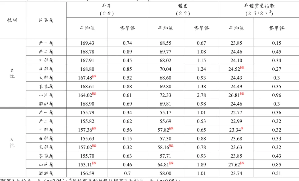 表 2.1.2 十九歲以上國人各性別、地區層別身高、體重、身體質量指數之平均值、標準誤  身高  (公分)  體重  (公斤)  身體質量指數 (公斤/公尺2)  性別  地區層  平均值  標準誤  平均值  標準誤  平均值  標準誤  北一層  169.43  0.74  68.55  0.67  23.85  0.15  北二層  168.78  0.89  69.77  1.08  24.46  0.45  中部層  167.91  0.45  68.02  1.15  24.10  0.34  