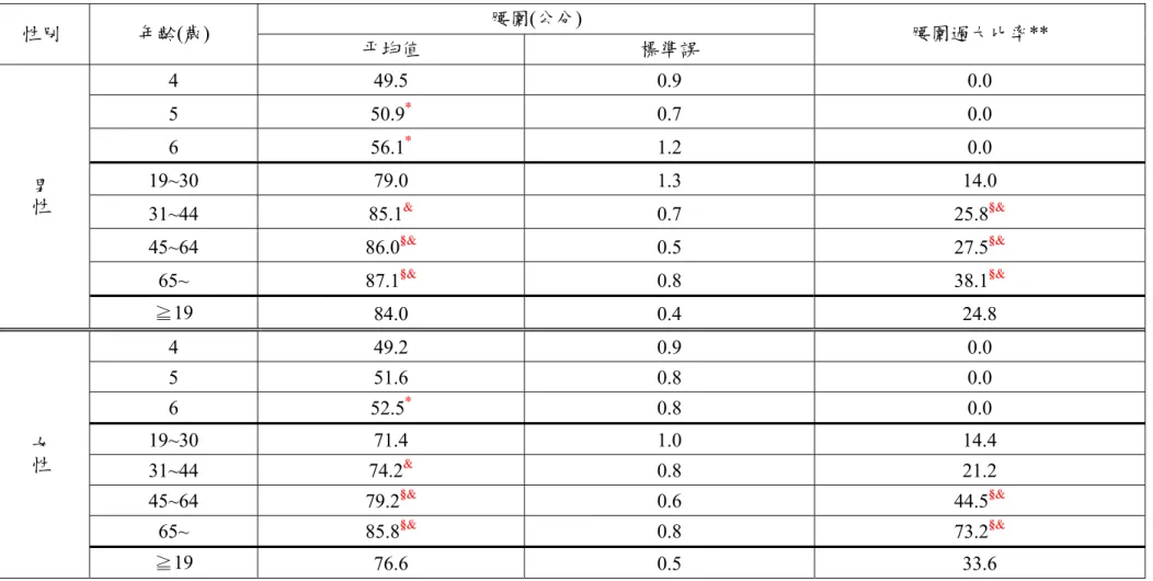 表 2.3.1  國人性別、年齡別腰圍之平均值、標準誤、中位數、及腰圍過大盛行率  腰圍(公分)  性別  年齡(歲)  平均值  標準誤  腰圍過大比率**  4 49.5  0.9  0.0  5  50.9 * 0.7 0.0  6  56.1 * 1.2 0.0  19~30 79.0  1.3  14.0  31~44 85.1 &amp;  0.7  25.8 §&amp; 45~64  86.0 §&amp; 0.5  27.5 §&amp; 65~  87.1 §&amp; 0.8  38.
