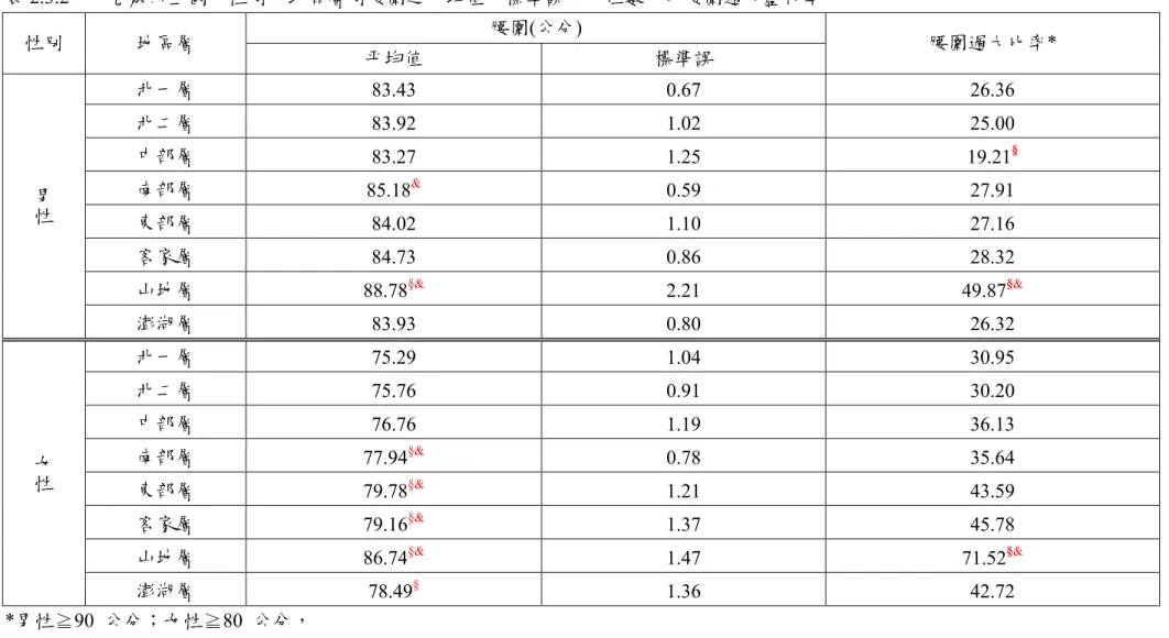 表 2.3.2  十九歲以上國人性別、地區層別腰圍之平均值、標準誤、中位數、及腰圍過大盛行率  腰圍(公分)  性別  地區層  平均值  標準誤  腰圍過大比率*  北一層  83.43 0.67  26.36  北二層  83.92 1.02  25.00  中部層  83.27 1.25  19.21 § 南部層  85.18 &amp;  0.59  27.91  東部層  84.02 1.10  27.16  客家層  84.73 0.86  28.32  山地層  88.78 §&amp;  2