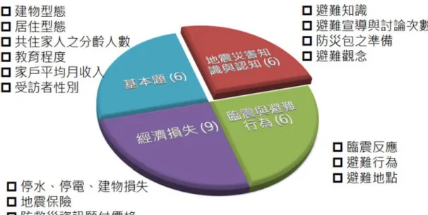 圖 2.2  問卷題組與題目內容 