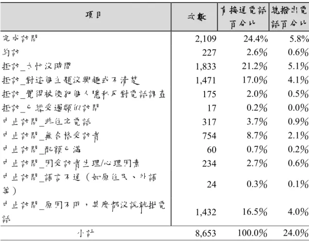 表 3.1  接觸樣本紀錄表  項目    次數  有接通電話 百分比  總撥出電話百分比 完成訪問  2,109 24.4% 5.8% 約訪  227 2.6％ 0.6％ 拒訪_太忙沒時間  1,833 21.2％ 5.1％ 拒訪_對這個主題沒興趣或不清楚  1,471 17.0％ 4.1％ 拒訪_覺得被侵犯個人隱私反對電話調查 175 2.0％ 0.5％ 拒訪_已經受過類似訪問  17 0.2％ 0.0％ 中止訪問_非住宅電話  317 3.7％ 0.9％ 中止訪問_無合格受訪者  754 8.7％ 2