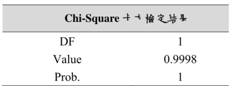 表 3.3  樣本檢定（性別）之卡方檢定結果  Chi-Square 卡方檢定結果  DF 1  Value 0.9998  Prob. 1  表 3.4  年齡加權前後之樣本數    年齡變項  母體  加權前樣本  加權後樣本    人數    百分比 人數  百分比 人數 百分比  25-29 歲  67,247  9.1％ 120 5.7％ 194  9.2％  30-34 歲  78,107  10.6％ 93 4.4％ 220  10.4％  35-39 歲  85,666  11.6％ 166
