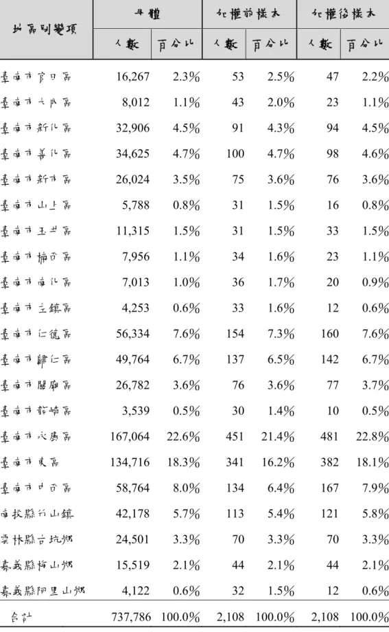表 3.6 地區加權前後之樣本數  地區別變項  母體  加權前樣本  加權後樣本    人數  百分比 人數  百分比 人數    百分比  臺南市官田區 16,267 2.3％ 53 2.5％ 47 2.2％  臺南市大內區 8,012 1.1％ 43 2.0％ 23 1.1％  臺南市新化區 32,906 4.5％ 91 4.3％ 94 4.5％  臺南市善化區 34,625 4.7％ 100 4.7％ 98 4.6％  臺南市新市區 26,024 3.5％ 75 3.6％ 76 3.6％  臺南市山