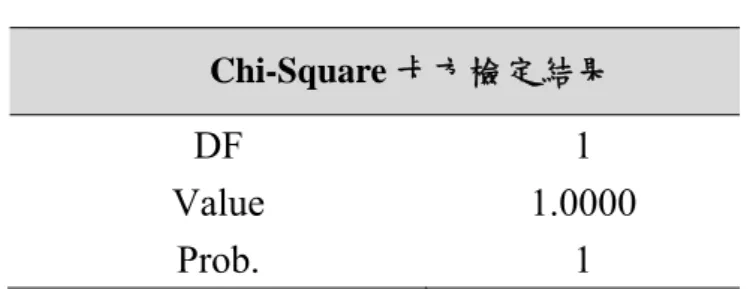 表 3.7  樣本檢定（地區）之卡方檢定結果  Chi-Square 卡方檢定結果 DF 1  Value 1.0000  Prob. 1  3.3 敘述統計  經加權後，本次調查資料可供統計分析之有效樣本數為 2,109 筆，以下為問卷之四大面向敘述統計分析結果，說明如下。  3.3.1 基本題  基本題主要蒐集受訪者與該家戶之基本資料，如性別、年齡、 教育程度、家戶之建築樣式與類型等。  (1) 受訪者資料分析  A.性別：據此次的問卷資料分析受訪者性別，如表 3.8 所示， 男性之受訪比率為 49.4