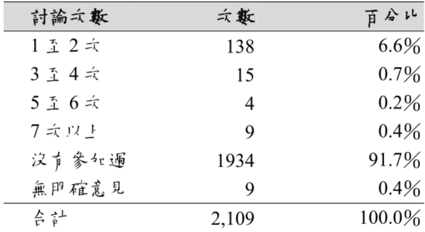 表 3.16  接受地震防災宣導、教育或參加演習活動經驗  討論次數  次數 百分比  1 至 2 次  138 6.6％  3 至 4 次  15 0.7％  5 至 6 次  4 0.2％  7 次以上  9 0.4％  沒有參加過  1934 91.7％  無明確意見  9 0.4％  合計  2,109 100.0％  註：無明確意見表示民眾回答「不知道」 、「無意見」或「拒答」  在本次調查中，詢問民眾對於政府防救災宣導成效，調查結果 顯示如表 3.17，顯示正面評價（非常好、還算好）約有 40.