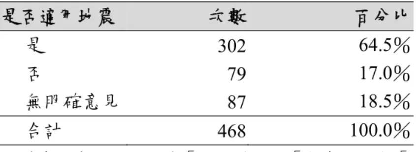 表 3.21  避難地點是否適用於地震  是否適用地震  次數 百分比  是  302 64.5％  否  79 17.0％  無明確意見  87 18.5％  合計  468 100.0％  註：無明確意見表示民眾回答「不知道」、「無意見」或「拒答」  由於民眾對於政府公告避難地點知道比率不高，故進一步探究 受訪者年齡、家中有幼齡成員等變項是否有所影響，其交叉結果如 表 3.22 與表 3.23 所示，同時進行卡方檢定呈現「年齡」與「家中有 幼齡成員」皆對民眾知道公告避難地點有顯著差異。表 3.22 說明