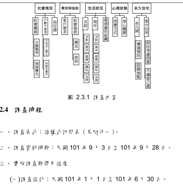 圖 2.3.1 調查內容  2.4  調查時程  一、 調查表式：結構式訪問表（見附件一）。  二、 調查資料時期：民國 101 年 9 月 3 日至 101 年 9 月 28 日。  三、 實施調查期間及進度  (一) 調查設計：民國 101 年 1 月 1 日至 101 年 6 月 30 日。  (二) 名冊彙整：民國 101 年 5 月 15 日完成。  (三) 調查表件及紀念品分送：民國 101 年 7 月 20 日完成。  (四) 調查講習：民國 101 年 8 月 1 日到 8 月 31 日辦理