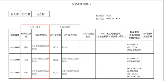 圖 2.5.2 受訪者清冊（範例）  二、 定義遷居類型：為了使訪員對安遷戶遷居的處置有一致性，本調 查將遷居型態分成 A 到 F 六類（圖 2.5.3），訪員可參考圖 2.5.3 的說明進行處理，此六類型的遷居情況與建議的處理方法說明如 下： 台 北 市 ○ ○ 鄉 △ △ 村問卷編號(100)受訪者 (100)現住地址 (99)受訪者 (99)現住地址 (101)受訪者姓名 (101)現住地址(必填) (若地址相同，請填同1.或同2.) 聯絡電話 (括弧內為親友聯絡電話) 訪問結果請填代碼1234XXX