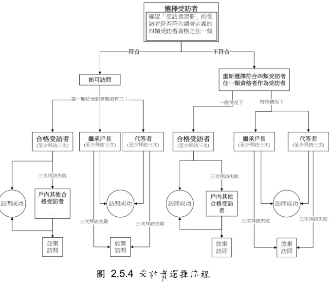 圖 2.5.4 受訪者選擇流程  2.5.2  調查執行  調查講習會議  調查講習會議於 101 年 8 月 17 日至 101 年 8 月 24 日分別於嘉義 縣、屏東縣、南投縣、臺東縣、高雄市以及臺南市政府主計處舉辦， 共 182 人參與講習會議（表 2.5.1），講習內容包含調查目的、調查流 程、調查注意事項、調查人員（訪員、審查以及複查員）工作說明、 問卷填寫、問卷審查以及問卷複查等調查工作的重點與注意事項，以確認「受訪者清冊」的受訪者是否符合調查定義的四類受訪者資格之任一類