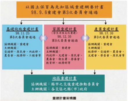 圖 3.1.1  重建計畫架構圖（劉敬宗，2012）  3.1.1  基礎建設成果  基礎建設在中央政府、地方、企業與 NGO 團體的合作下，大多已 經如期完成。交通設施、農漁林業基礎設施、水土保持、水利防洪設 施以及河川疏濬的完成進度皆在九成以上；原民部落的基礎建設則已 完成八成左右。此外，為掌握山坡與河道鬆落土石的位置與量體，經 濟部中央地質調查所推動「國土保育之地質敏感區調查分析計畫」 ，針 對山崩與土石流等坡地災害的調查與地形變異、地質特性分析、地質 災害潛勢評估、地質敏感區與水系特性進行調查，提供