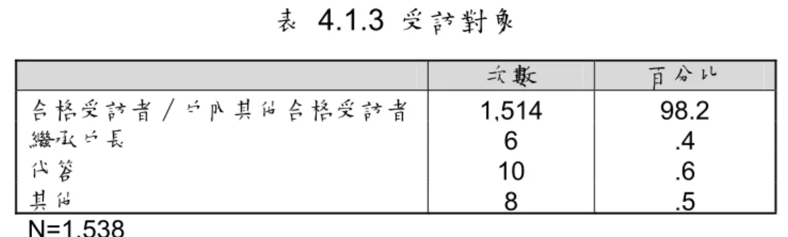 表 4.1.3 受訪對象  次數 百分比  合格受訪者∕戶內其他合格受訪者 1,514 98.2  繼承戶長  6 .4  代答  10 .6  其他  8 .5  N=1,538           居住狀況方面，97％的安遷戶皆符合居住事實（表 4.1.4）；現住 地址方面，半數左右的安遷戶地址與去（99）年相同，26％已更改住 址，22.5％居住於災前住址，另有 0.8％無住址（表 4.1.5）。  表 4.1.4 八八風災前是否居住於「申請安遷救助金之地址或村里」至少 三個月以上  次數 百分比 否