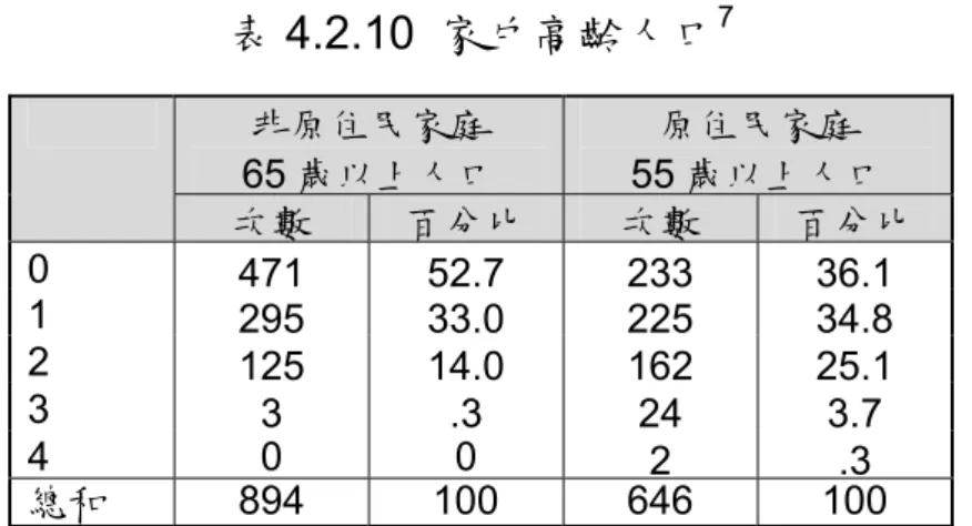 表 4.2.10  家戶高齡人口 7 非原住民家庭  65 歲以上人口 原住民家庭  55 歲以上人口 次數 百分比 次數 百分比  0  471 52.7 233 36.1  1  295 33.0 225 34.8  2  125 14.0 162 25.1  3  3 .3 24 3.7 4 0 0 2 .3 總和 894 100 646 100         幼年（0-14 歲）人口方面，一半以上的安遷戶家中沒有幼年人口， 有 1 位幼年人口的安遷戶佔 14.2％，有 2 位以上的總共佔 18.3