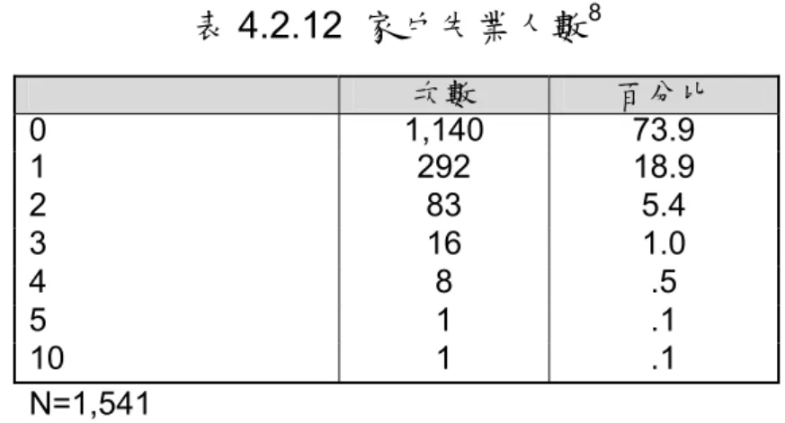 表 4.2.12  家戶失業人數 8 次數 百分比 0 1,140 73.9 1 292 18.9 2 83 5.4 3 16 1.0 4 8 .5 5 1 .1 10 1 .1 N=1,541  表 4.2.13 列出安遷戶家中無工作者的失業天數，由次數分配表可 知，57.5％（319∕555）的失業者於 500 天內找到工作，34.1％（189 ∕555）於 501-1500 天內找到工作，失業超過 1,500 天者人數較少， 共 0.2％（9∕555）。  表 4.2.13  失業天數  次數 百分比