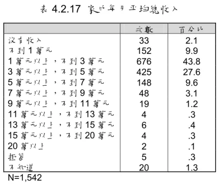 表 4.2.17  家戶每月平均總收入  次數 百分比  沒有收入  33 2.1 不到 1 萬元  152 9.9 1 萬元以上，不到 3 萬元 676 43.8 3 萬元以上，不到 5 萬元 425 27.6 5 萬元以上，不到 7 萬元 148 9.6 7 萬元以上，不到 9 萬元 48 3.1 9 萬元以上，不到 11 萬元 19 1.2 11 萬元以上，不到 13 萬元 4 .3 13 萬元以上，不到 15 萬元 6 .4 15 萬元以上，不到 20 萬元 4 .3 20 萬以上  2 .1 拒答