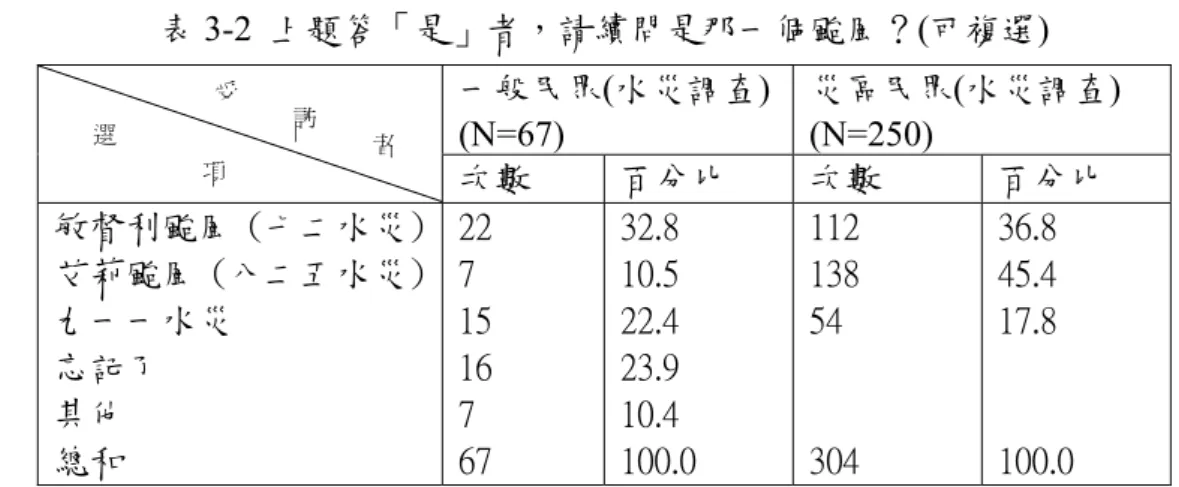 表 3-2  上題答「是」者，請續問是那一個颱風？(可複選)  2.過去五年來的災害經驗：  (1)地震災害(見表 3-3、3-4、3-5)。一般民眾中有 11.0%近五年來曾遭 遇過地震災害，而造成明顯的個人健康或財產上的損失。其中 90.8% 的民眾以九二一地震為主，僅有 4.2%民眾經歷過三三一地震，經歷 地震災害次數皆是一次。水災災區民眾中有 16%的民眾曾遭遇地震 災害，全部經驗皆是九二一地震，經歷地震災害次數皆是一次。  表 3-3 過去五年的災害經驗—地震災害 一般民眾(水災調查)(N=67)