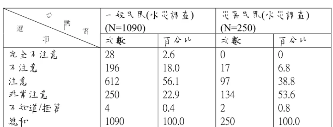 表 3-40 平常注意有關水災資訊的程度  表3-41 取得有關水災訊息的管道一般民眾(水災調查) (N=1090)  災區民眾(水災調查) (N=250) 次數 百分比 次數 百分比 完全不注意 不注意 注意 非常注意 不知道/拒答 總和 28 196 612 250 4 1090 2.6 18.0 56.1 22.9 0.4 100.0 0 17 97 134 2 250 0 6.8 38.8 53.6 0.8 100.0  一般民眾(水災調查)  (N=1090)  災區民眾(水災調查)(N=250)