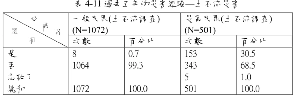 表 4-11 過去五年的災害經驗—土石流災害 表4-12 哪一次的土石流自己覺得最嚴重  表4-13  遭遇幾次土石流  (4)地震、水災、土石流三種天然災害中對民眾影響最大的災害為何(表 4-14)？一般民眾以水災最高，再次是地震，最後是土石流。土石流 災區民眾中以地震居首，其次是水災，最後是土石流。 一般民眾(土石流調查) (N=1072)  災區民眾(土石流調查) (N=501) 次數 百分比 次數 百分比 是               否               忘記了 總和 8 1064 1