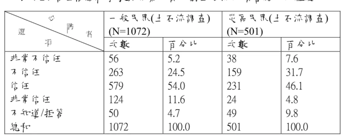 表 4-24 信任相關科學家與專業人員，對土石流的預警能力的程度             3.是否信任大眾媒體對土石流所提供的預警報導(表 4-25)。一般民眾中 有 57.4%信任與非常信任，38.5%不信任與非常不信任。土石流災區 民眾中有 66.1%信任與非常信任，30.5%不信任與非常不信任。 表4-25 信任大眾媒體對土石流所提供的預警報導的程度  4.4 脆弱性指標  1.是否常擔心住家發生土石流(表 4-26)。一般民眾中有 77.9%不擔心與 完全不擔心，21.6%擔心及非常擔心。土石流災區