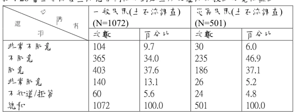 表 4-28 當土石流發生時您常因得不到鄰里朋友適時的援助而覺得無助  4.當土石流發生時，是否常因得不到政府有關單位適時的援助，而覺得 無助(表 4-29)。一般民眾中有 64.4%同意與非常同意，28.8%不同意 與非常不同意。土石流災區民眾中有 60.1%同意與非常同意，33.5% 不同意與非常不同意。     表4-29 當土石流發生時您常因得不到政府有關單位適時的援助而覺得無助  5.是否同意覺得自己無法改善個人或家庭的生活水準(表 4-30)。一般民 眾中有 60.2%不同意與非常不同意。土石流