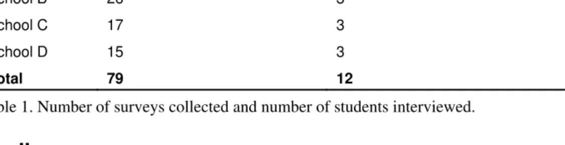 Table 1. Number of surveys collected and number of students interviewed. 