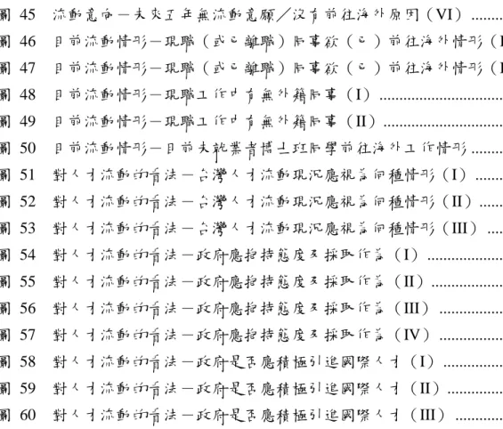圖  45  流動意向－未來五年無流動意願／沒有前往海外原因（VI） ..............................................................................................................................
