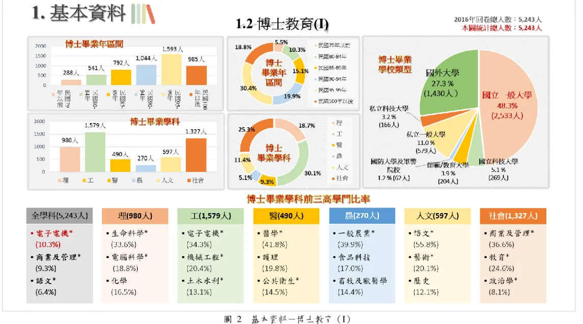 圖  2  基本資料－博士教育（I）