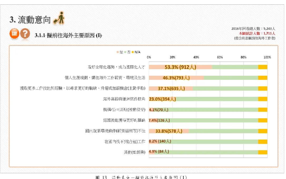 圖  13  流動意向－擬前往海外主要原因（I） 