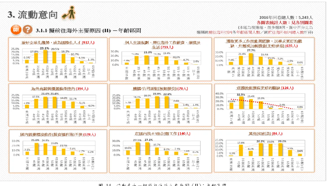 圖  14  流動意向－擬前往海外主要原因（II）：年齡區間