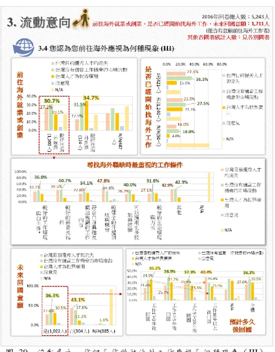 圖  40  流動意向－未來五年無流動意願／ 
