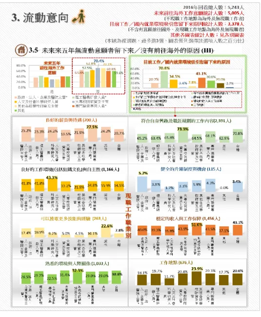 圖  42  流動意向－未來五年無流動意願／沒有前往海外原因（III）