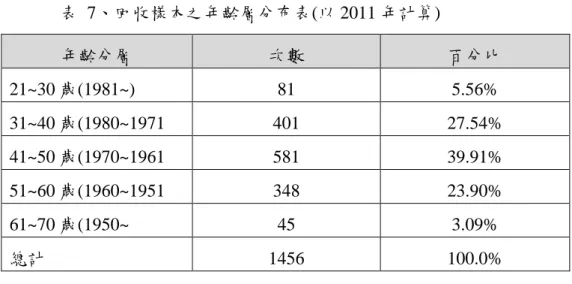 表  7、回收樣本之年齡層分布表(以 2011 年計算)  年齡分層  次數  百分比  21~30 歲(1981~)  81  5.56%  31~40 歲(1980~1971  401  27.54%  41~50 歲(1970~1961  581  39.91%  51~60 歲(1960~1951  348  23.90%  61~70 歲(1950~  45  3.09%  總計  1456  100.0%  資料來源：本研究  （五）教育程度分布  由表 10 得知，1456 位受訪者的教育程度