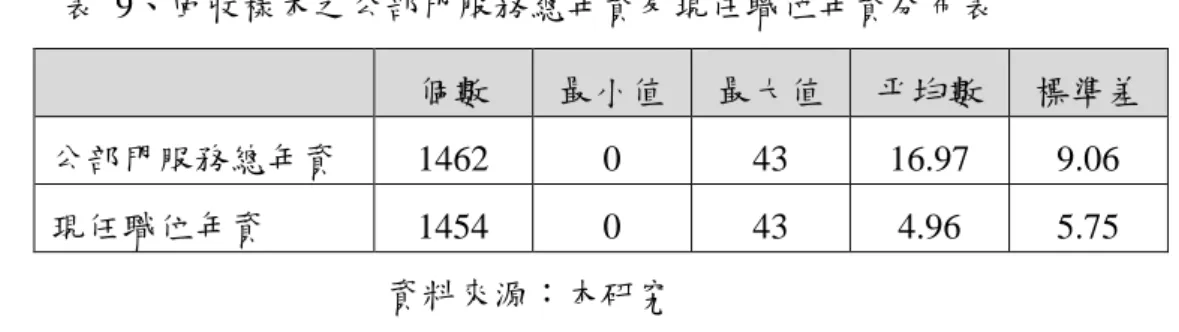 表  9、回收樣本之公部門服務總年資及現任職位年資分布表  個數  最小值  最大值  平均數  標準差  公部門服務總年資  1462  0  43  16.97  9.06  現任職位年資  1454  0  43  4.96  5.75  資料來源：本研究  （七）職務分布  由表 12 得知，有效的 1460 位受訪者中，以非主管職為多數共佔 76.16%， 而有 23.84%為主管職。  表  10、  回收樣本之職務別分布表  職務別  次數  百分比  主管  348  23.84%  非主管