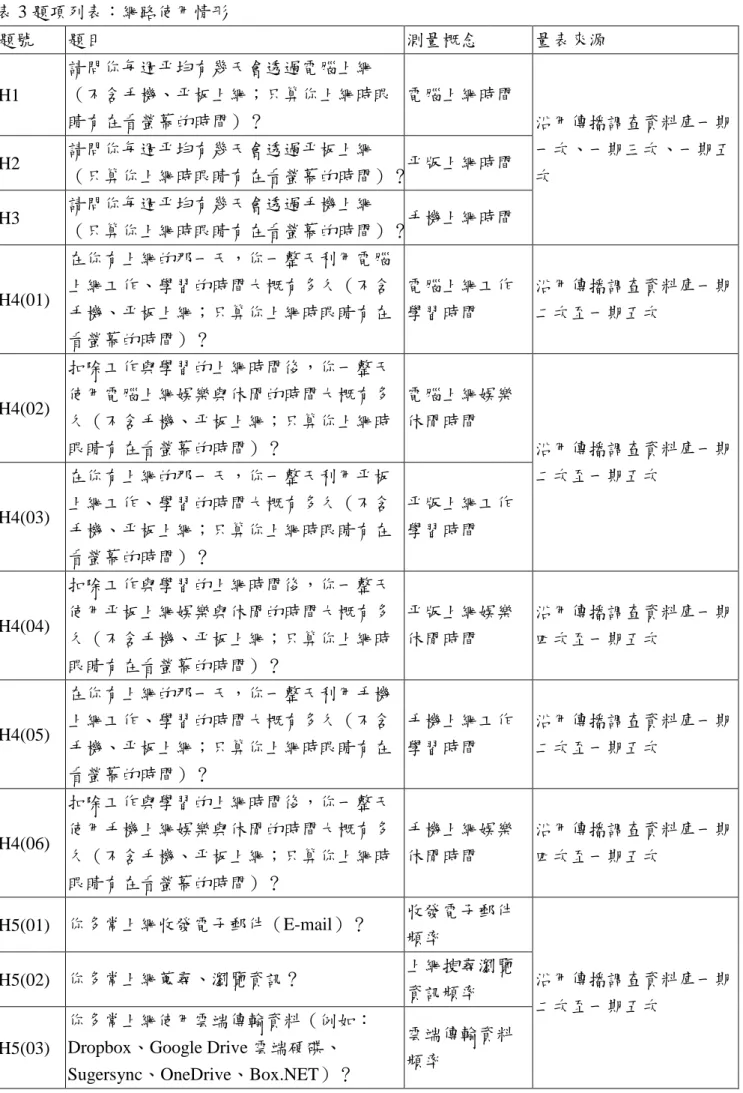 表 3 題項列表：網路使用情形  題號  題目  測量概念  量表來源  H1  請問你每週平均有幾天會透過電腦上網 （不含手機、平板上網；只算你上網時眼 睛有在看螢幕的時間）？  電腦上網時間  沿用傳播調查資料庫一期 一次、一期三次、一期五 H2  請問你每週平均有幾天會透過平板上網  次 （只算你上網時眼睛有在看螢幕的時間）？ 平版上網時間  H3  請問你每週平均有幾天會透過手機上網  （只算你上網時眼睛有在看螢幕的時間）？  手機上網時間  H4(01)  在你有上網的那一天，你一整天利用電腦上網