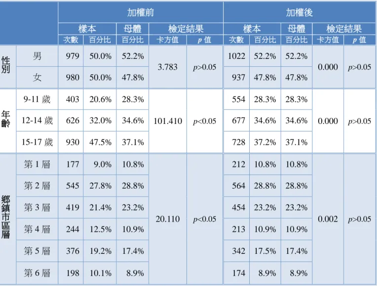 表  7：加權前後樣本代表性檢定  加權前  加權後  樣本  母體  檢定結果  樣本  母體  檢定結果  次數  百分比  百分比  卡方值  p 值  次數  百分比  百分比  卡方值  p 值  性 別 男  979  50.0%  52.2%  3.783  p>0.05  1022  52.2%  52.2%  0.000  p>0.05  女  980  50.0%  47.8%  937  47.8%  47.8%  年 齡 9-11 歲  403  20.6%  28.3%