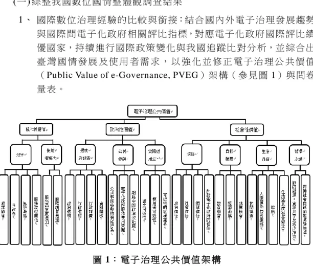 圖 1： 電子 治理 公共 價值 架 構  