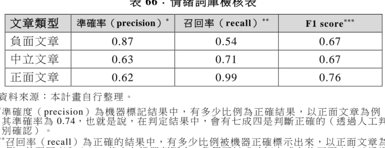 表 66：情緒詞庫檢核表 