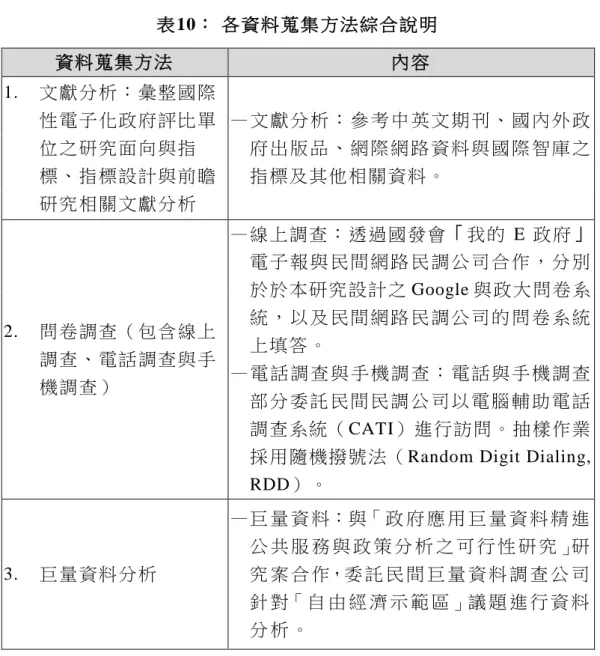表 10： 各資料蒐集方法綜合 說明   資料蒐 集方法   內容  1.  文 獻分 析： 彙整 國際 性 電子 化政 府評 比單 位 之研 究面 向與 指 標 、指 標設 計與 前瞻 研 究相 關文 獻分 析   — 文 獻 分 析 ： 參 考 中 英 文 期 刊 、 國 內 外 政府 出 版 品 、 網 際 網 路 資 料 與 國 際 智 庫 之指 標 及其他 相關資料。   2