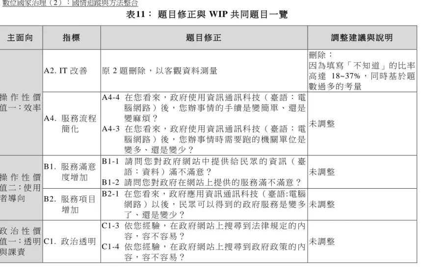 表 11： 題目修正與 WIP 共 同題目一覽   主 面向   指 標   題 目修 正   調 整建 議 與 說明   操 作 性 價 值一：效 率   A2. IT 改 善   原 2 題 刪除 ， 以客 觀 資 料測 量   刪除 ：   因為 填 寫「 不 知 道」的 比率高 達 18~37%， 同 時 基 於 題數過 多 的考 量   A4