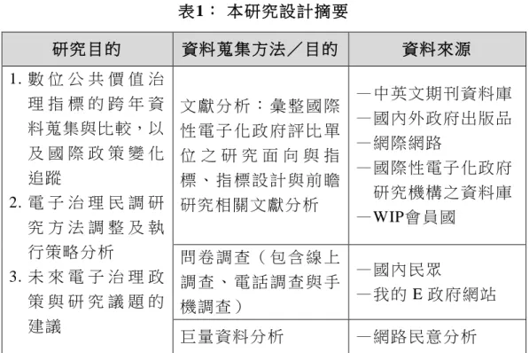 表 1： 本研究設計摘要   研究 目的   資 料 蒐 集方法 ／ 目的   資料 來源   1. 數 位 公 共 價 值 治 理 指 標 的 跨 年 資 料蒐集與比較，以 及 國 際 政 策 變 化 追 蹤  2