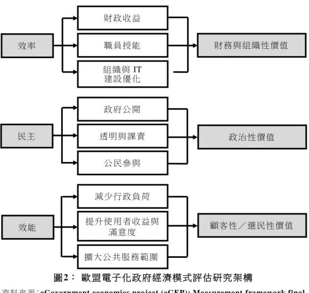 圖 2：  歐盟電子化政府經濟 模式評估研究架 構  
