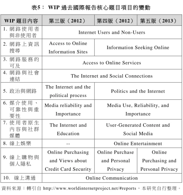 表 5：  WIP 過去國際報告核 心題目項目的變動  