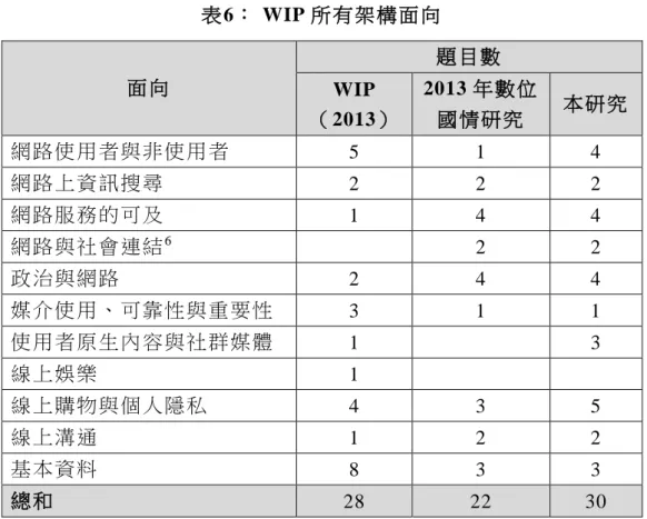 表 6： WIP 所有架構面向   面向   題目數   WIP  （ 2013） 2013 年數位國情研究   本 研究   網 路使用者與非 使 用者   5  1  4  網 路上資訊搜尋   2  2  2  網 路服務的可及   1  4  4  網 路與社會連結 6 2  2  政 治與網路   2  4  4  媒 介使用、可靠 性 與重要 性   3  1  1  使 用者原生內容 與 社群媒 體   1  3  線 上娛樂   1  線 上購物與個人 隱 私   4  3  5  線 上溝