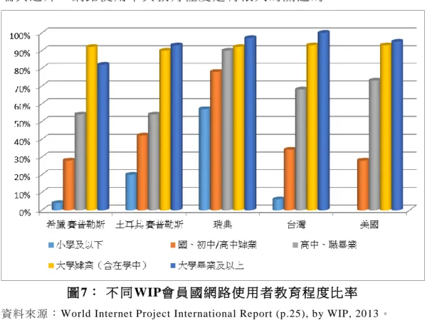 圖 7：  不同WIP會員 國網路 使用者教育程度比率  