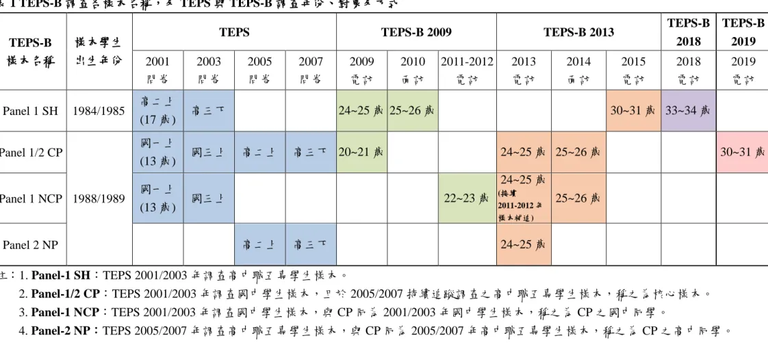 表 1 TEPS-B 調查各樣本名稱，及 TEPS 與 TEPS-B 調查年份、對象及方式 